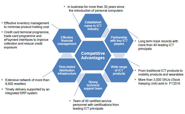 ECSM Competitive Advantage