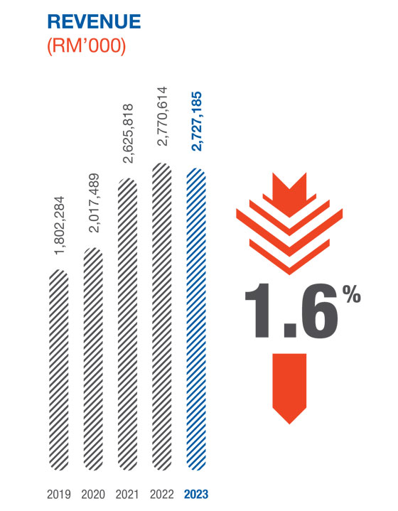 ECSM Revenue Trend