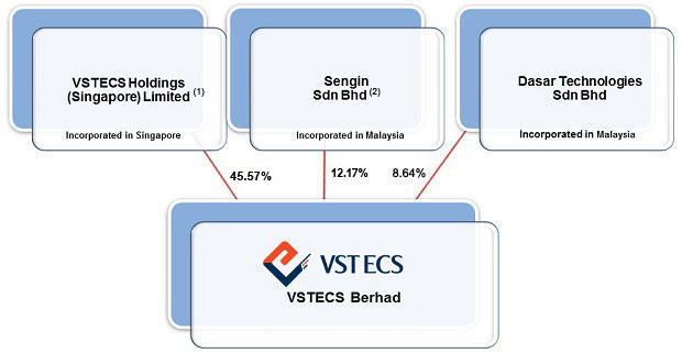 ECSM Industry Statistic